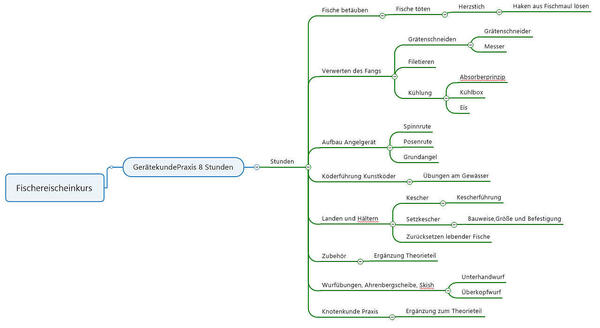 Inhalte Fischereischeinkurs